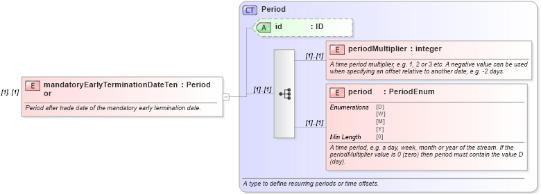XSD Diagram of mandatoryEarlyTerminationDateTenor in schema fpml-ird-5-8_xsd (Financial products Markup Language (FpML®))