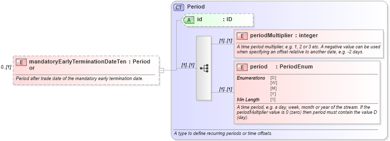 XSD Diagram of mandatoryEarlyTerminationDateTenor in schema fpml-ird-5-8_xsd2 (Financial products Markup Language (FpML®))