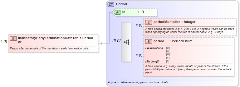 XSD Diagram of mandatoryEarlyTerminationDateTenor in schema fpml-ird-5-8_xsd3 (Financial products Markup Language (FpML®))