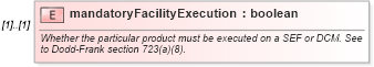 XSD Diagram of mandatoryFacilityExecution in schema fpml-doc-5-8_xsd (Financial products Markup Language (FpML®))