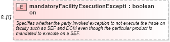 XSD Diagram of mandatoryFacilityExecutionException in schema fpml-doc-5-8_xsd (Financial products Markup Language (FpML®))