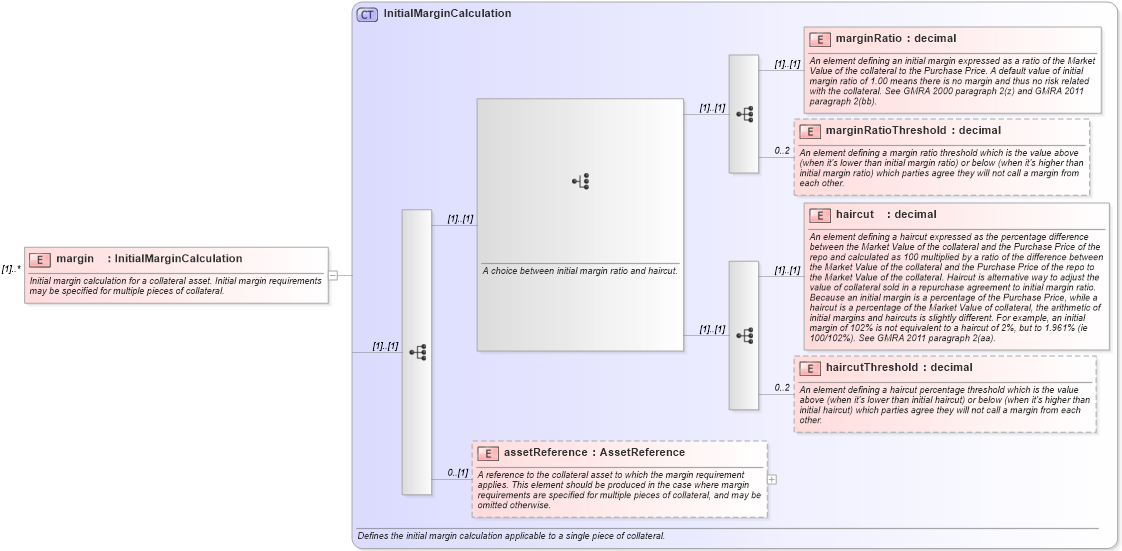 XSD Diagram of margin in schema fpml-repo-5-8_xsd (Financial products Markup Language (FpML®))