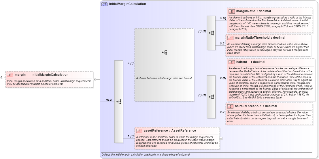 XSD Diagram of margin in schema fpml-repo-5-8_xsd2 (Financial products Markup Language (FpML®))