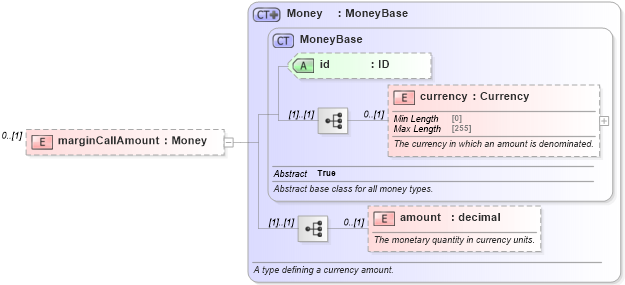 XSD Diagram of marginCallAmount in schema fpml-collateral-processes-5-8_xsd (Financial products Markup Language (FpML®))