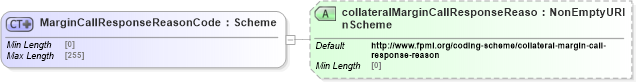 XSD Diagram of MarginCallResponseReasonCode in schema fpml-collateral-processes-5-8_xsd (Financial products Markup Language (FpML®))