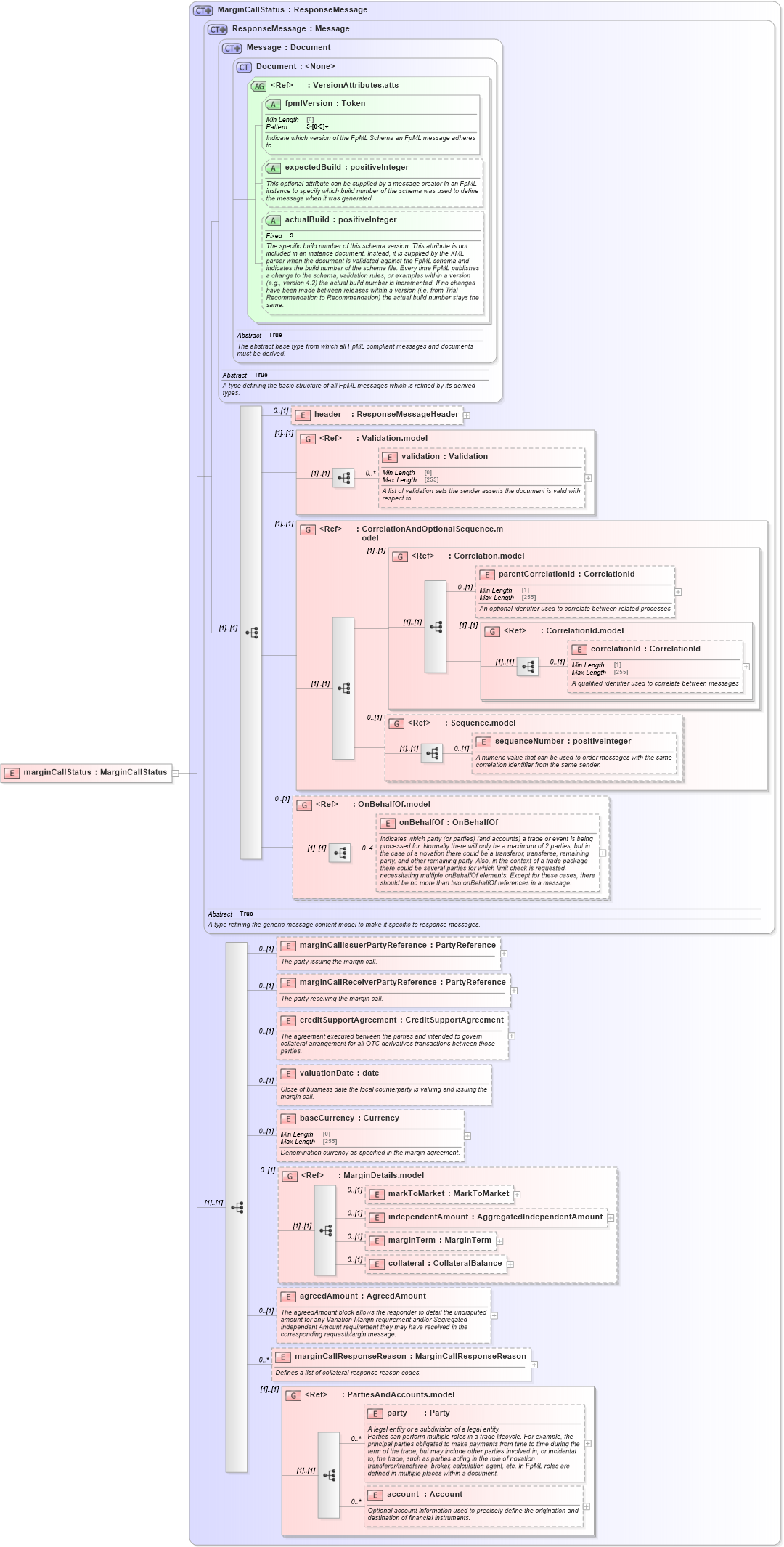XSD Diagram of marginCallStatus in schema fpml-collateral-processes-5-8_xsd (Financial products Markup Language (FpML®))