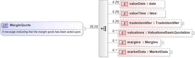 XSD Diagram of MarginQuote in schema fpml-clearing-processes-5-8_xsd1 (Financial products Markup Language (FpML®))