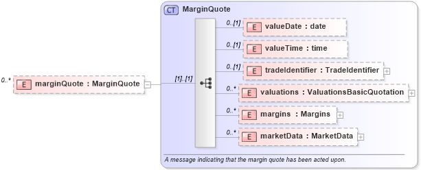 XSD Diagram of marginQuote in schema fpml-clearing-processes-5-8_xsd1 (Financial products Markup Language (FpML®))