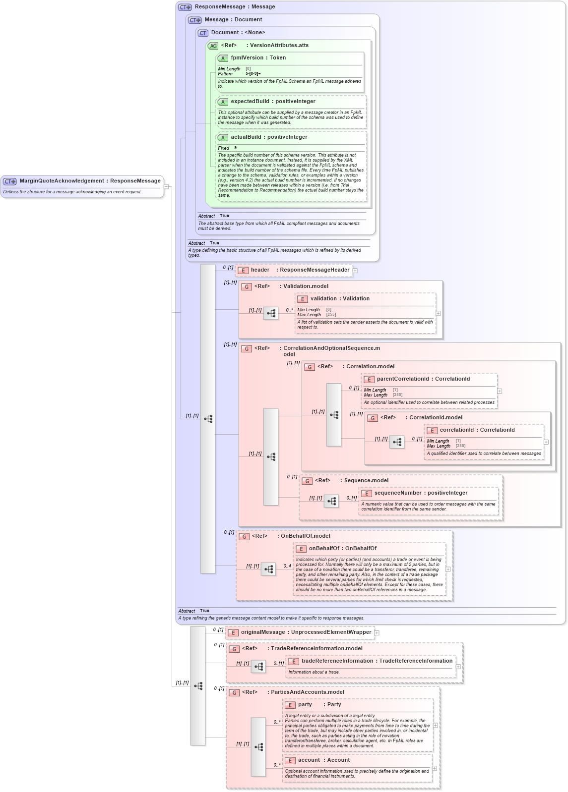 XSD Diagram of MarginQuoteAcknowledgement in schema fpml-clearing-processes-5-8_xsd1 (Financial products Markup Language (FpML®))