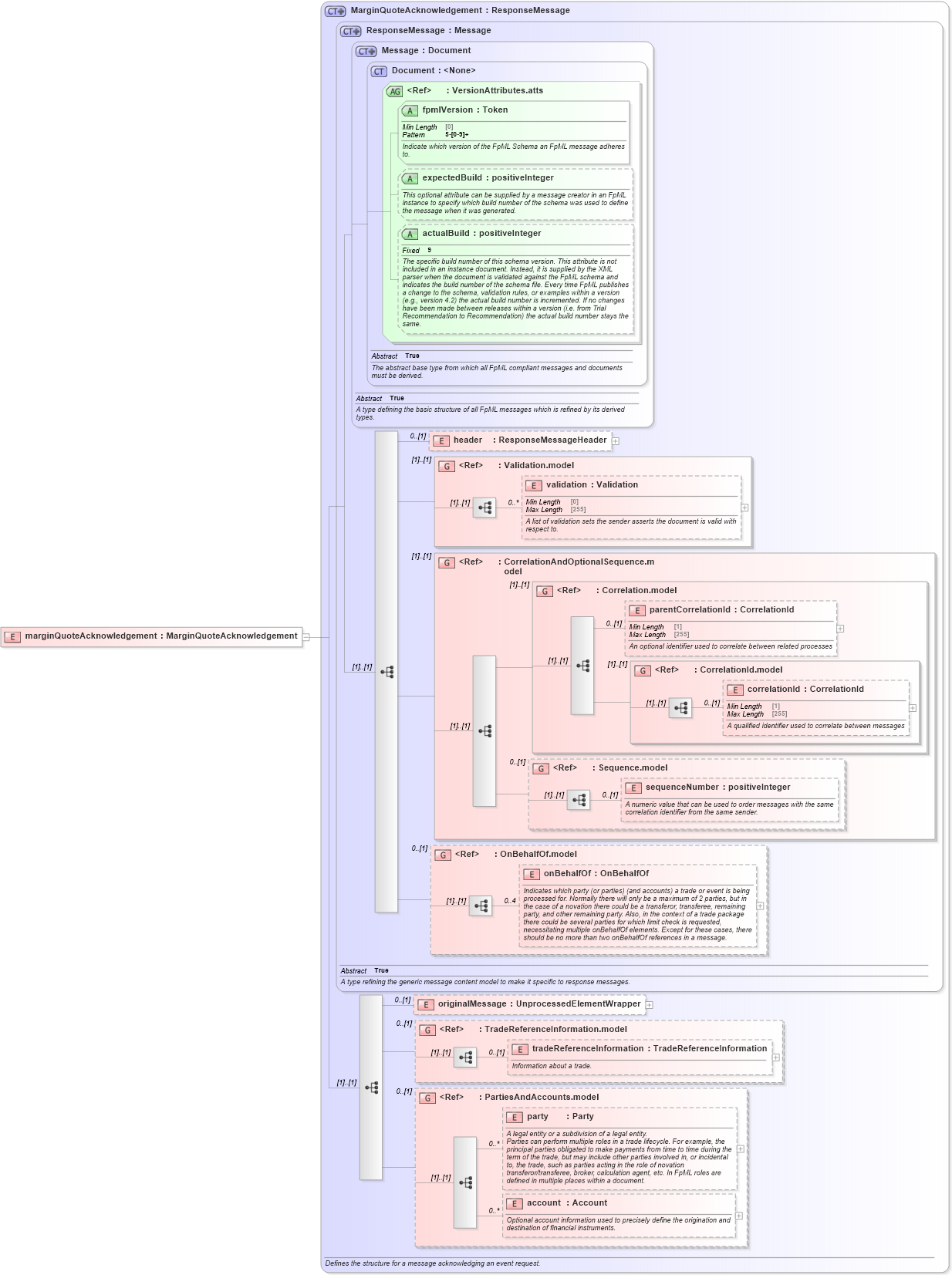 XSD Diagram of marginQuoteAcknowledgement in schema fpml-clearing-processes-5-8_xsd1 (Financial products Markup Language (FpML®))