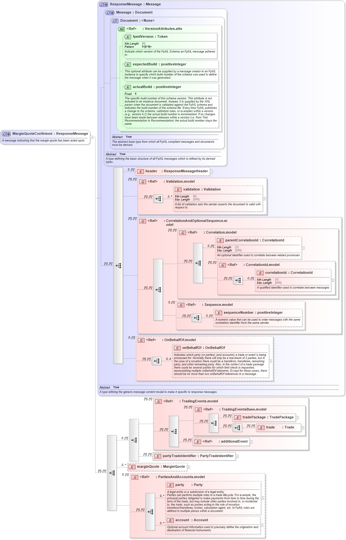 XSD Diagram of MarginQuoteConfirmed in schema fpml-clearing-processes-5-8_xsd1 (Financial products Markup Language (FpML®))