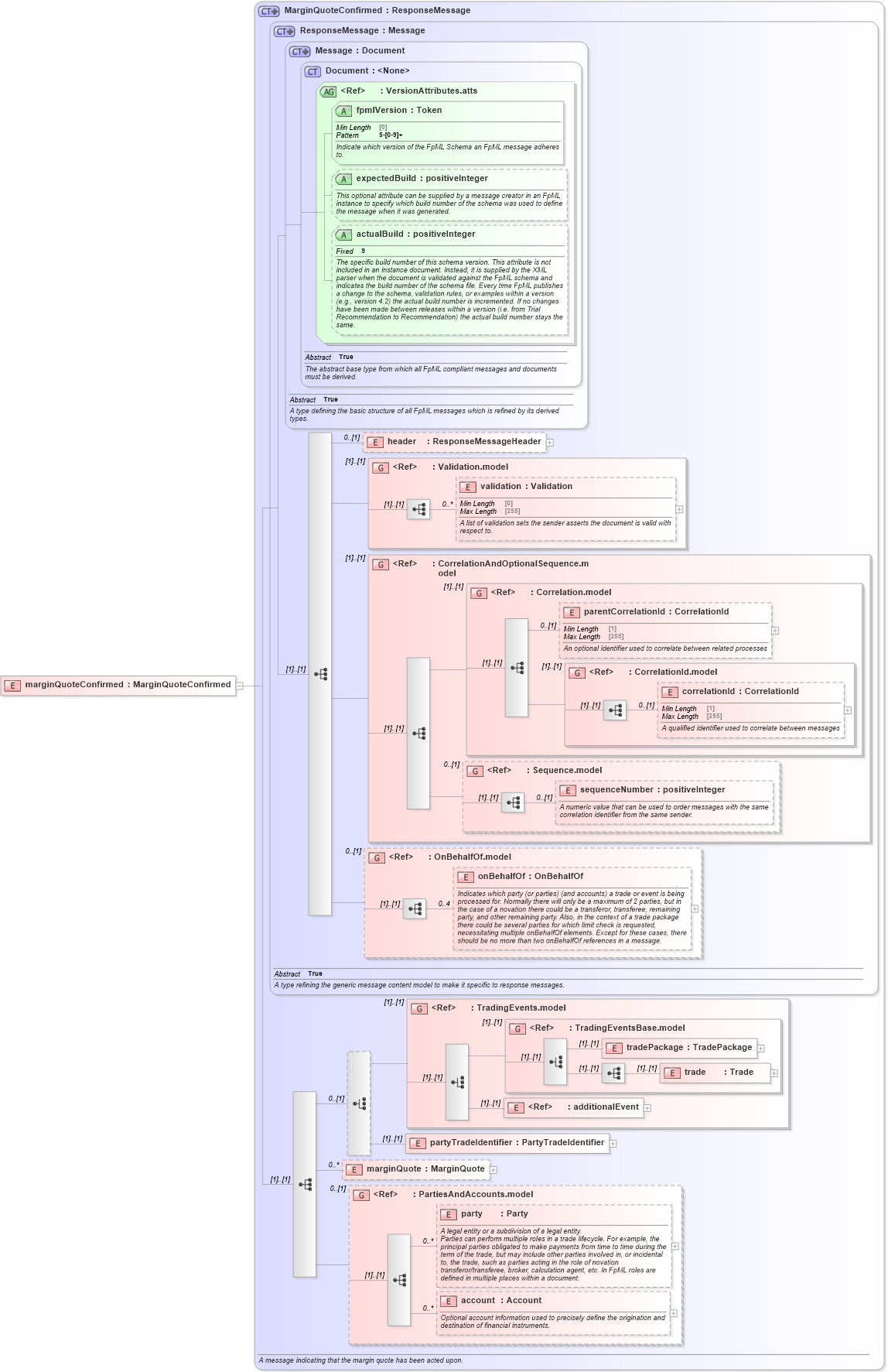 XSD Diagram of marginQuoteConfirmed in schema fpml-clearing-processes-5-8_xsd1 (Financial products Markup Language (FpML®))