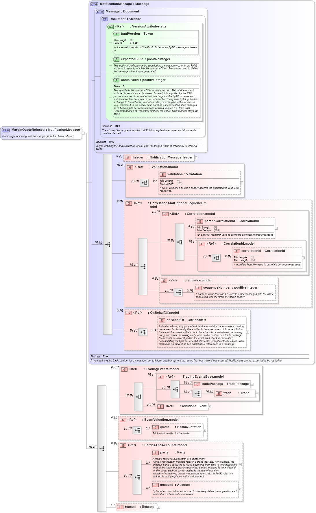 XSD Diagram of MarginQuoteRefused in schema fpml-clearing-processes-5-8_xsd1 (Financial products Markup Language (FpML®))