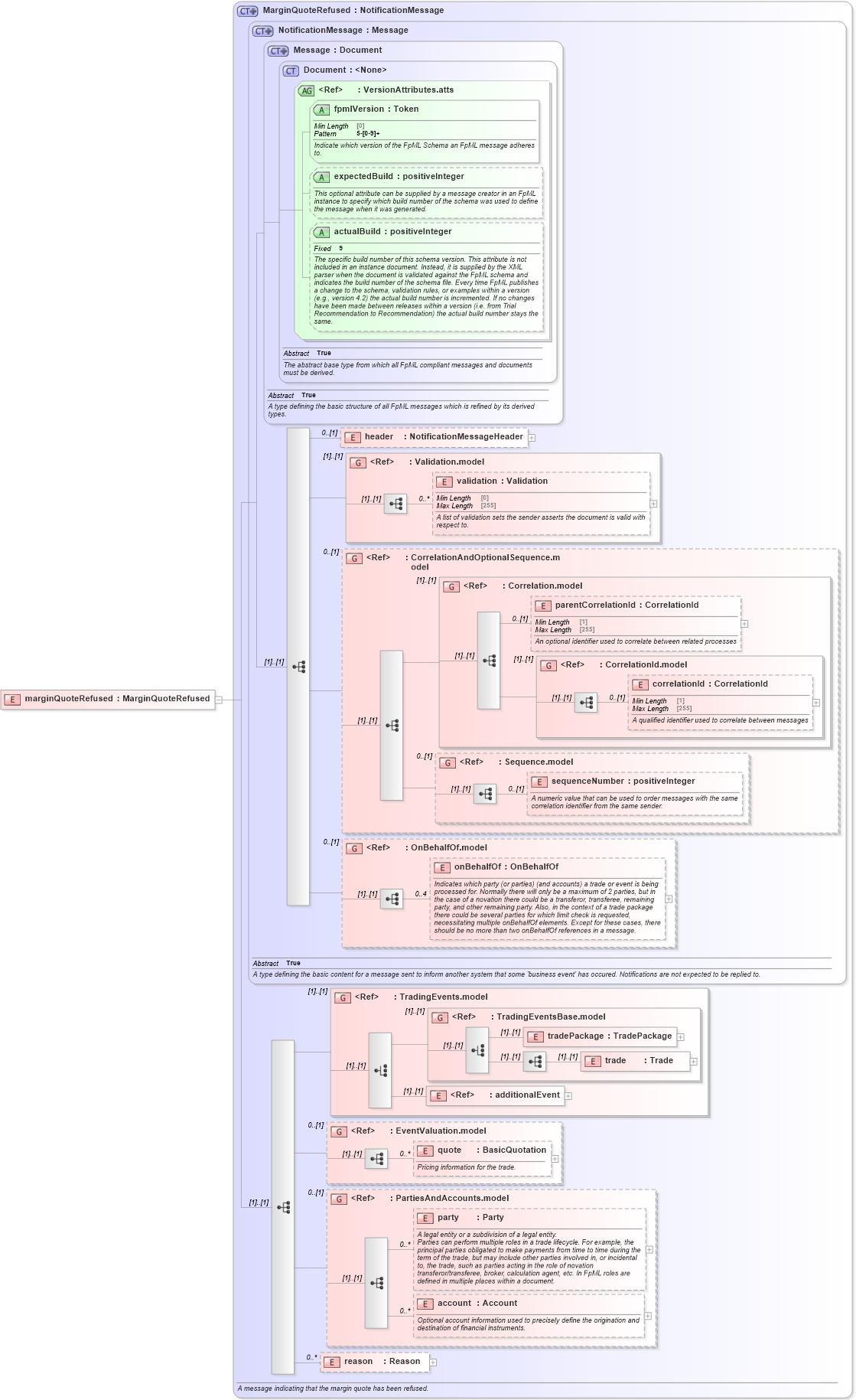 XSD Diagram of marginQuoteRefused in schema fpml-clearing-processes-5-8_xsd1 (Financial products Markup Language (FpML®))