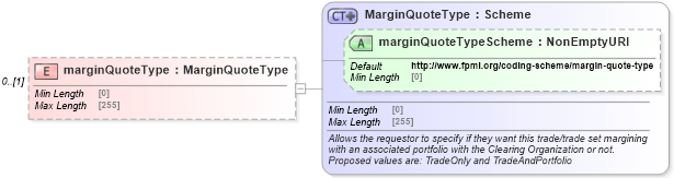 XSD Diagram of marginQuoteType in schema fpml-clearing-processes-5-8_xsd1 (Financial products Markup Language (FpML®))