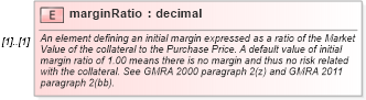 XSD Diagram of marginRatio in schema fpml-repo-5-8_xsd1 (Financial products Markup Language (FpML®))
