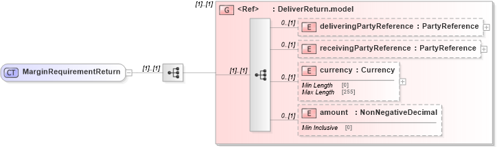 XSD Diagram of MarginRequirementReturn in schema fpml-collateral-processes-5-8_xsd (Financial products Markup Language (FpML®))