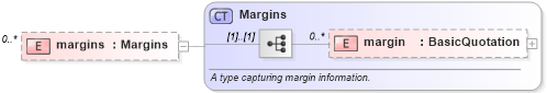 XSD Diagram of margins in schema fpml-clearing-processes-5-8_xsd1 (Financial products Markup Language (FpML®))