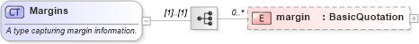 XSD Diagram of Margins in schema fpml-clearing-processes-5-8_xsd1 (Financial products Markup Language (FpML®))