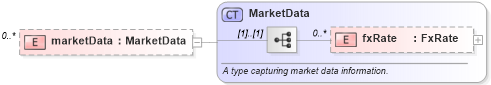 XSD Diagram of marketData in schema fpml-clearing-processes-5-8_xsd1 (Financial products Markup Language (FpML®))