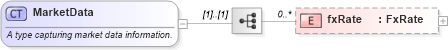 XSD Diagram of MarketData in schema fpml-clearing-processes-5-8_xsd1 (Financial products Markup Language (FpML®))