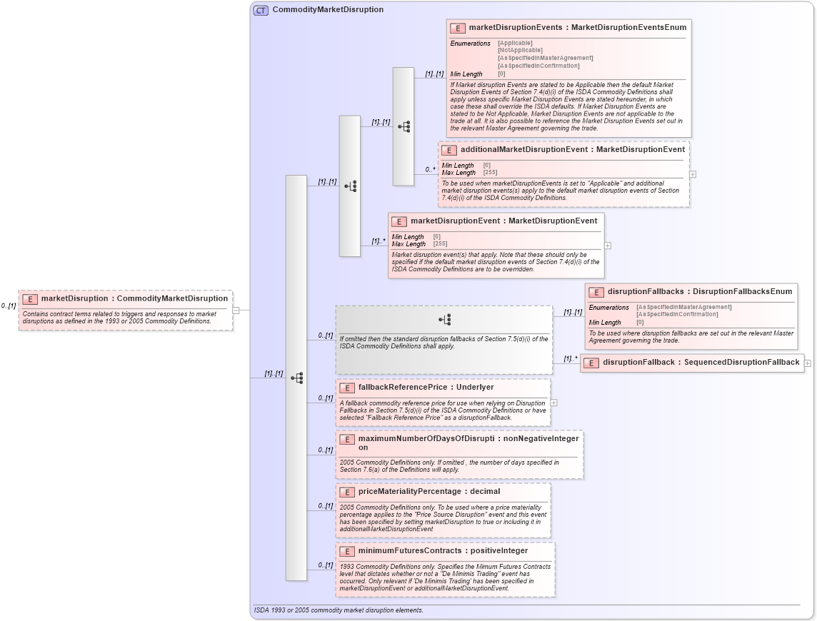 XSD Diagram of marketDisruption in schema fpml-com-5-8_xsd (Financial products Markup Language (FpML®))