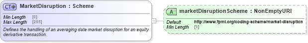 XSD Diagram of MarketDisruption in schema fpml-option-shared-5-8_xsd (Financial products Markup Language (FpML®))
