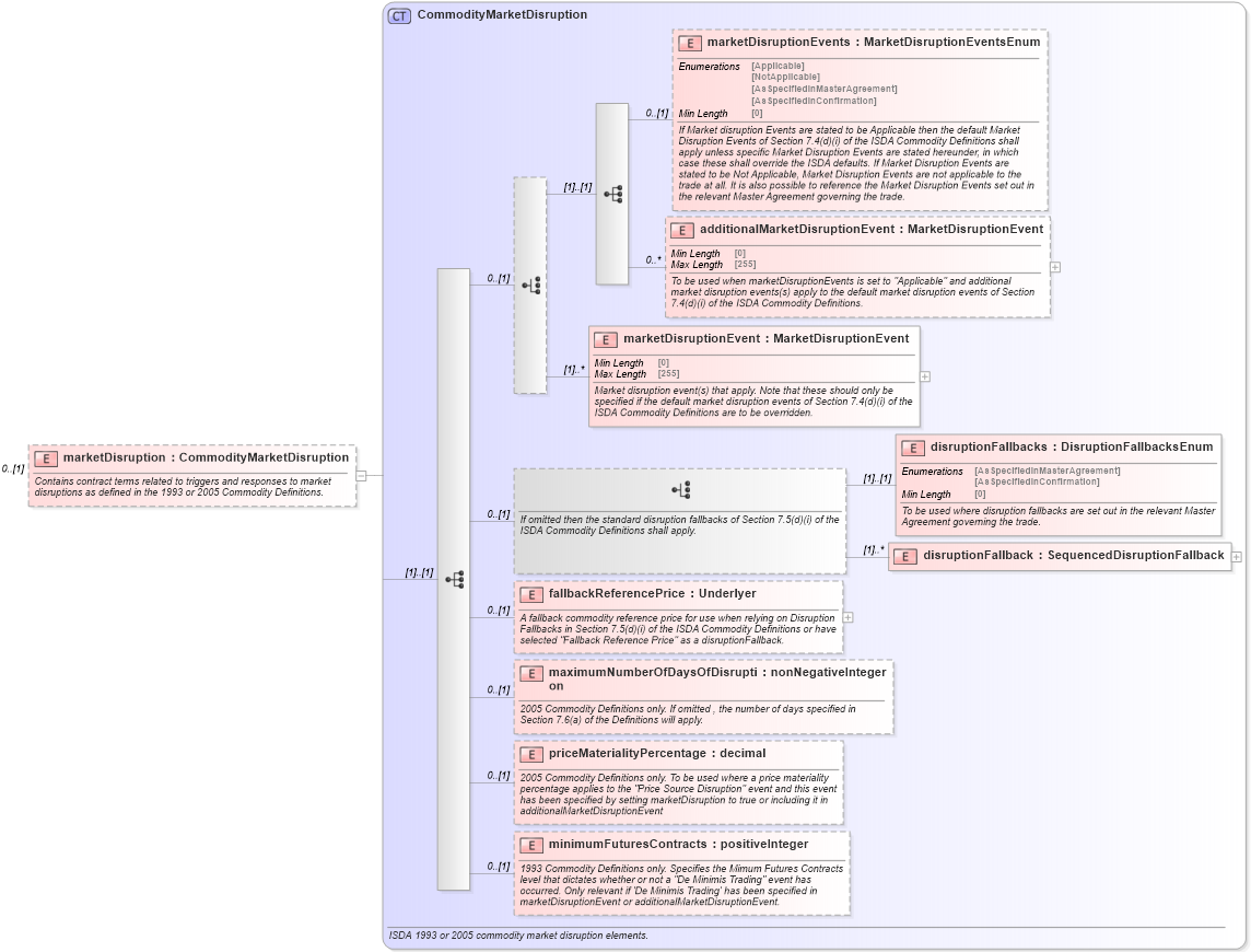 XSD Diagram of marketDisruption in schema fpml-com-5-8_xsd2 (Financial products Markup Language (FpML®))