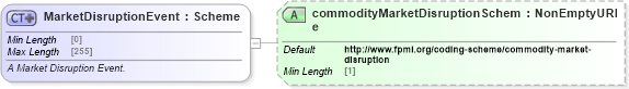 XSD Diagram of MarketDisruptionEvent in schema fpml-com-5-8_xsd (Financial products Markup Language (FpML®))