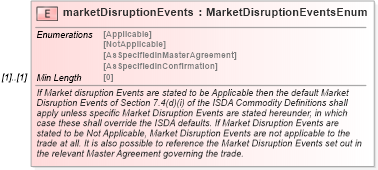 XSD Diagram of marketDisruptionEvents in schema fpml-com-5-8_xsd (Financial products Markup Language (FpML®))