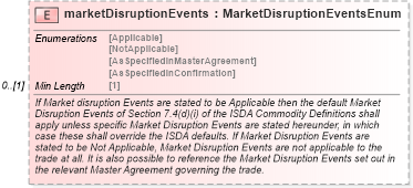 XSD Diagram of marketDisruptionEvents in schema fpml-com-5-8_xsd1 (Financial products Markup Language (FpML®))