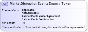 XSD Diagram of MarketDisruptionEventsEnum in schema fpml-enum-5-8_xsd (Financial products Markup Language (FpML®))