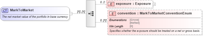XSD Diagram of MarkToMarket in schema fpml-collateral-processes-5-8_xsd (Financial products Markup Language (FpML®))