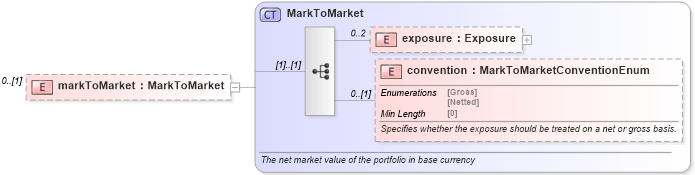 XSD Diagram of markToMarket in schema fpml-collateral-processes-5-8_xsd (Financial products Markup Language (FpML®))