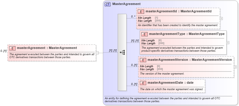 XSD Diagram of masterAgreement in schema fpml-shared-5-8_xsd (Financial products Markup Language (FpML®))
