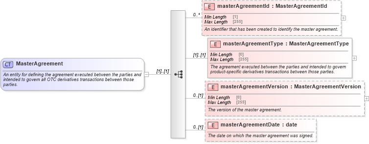 XSD Diagram of MasterAgreement in schema fpml-shared-5-8_xsd (Financial products Markup Language (FpML®))