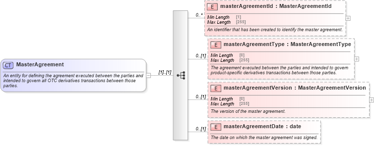 XSD Diagram of MasterAgreement in schema fpml-shared-5-8_xsd2 (Financial products Markup Language (FpML®))