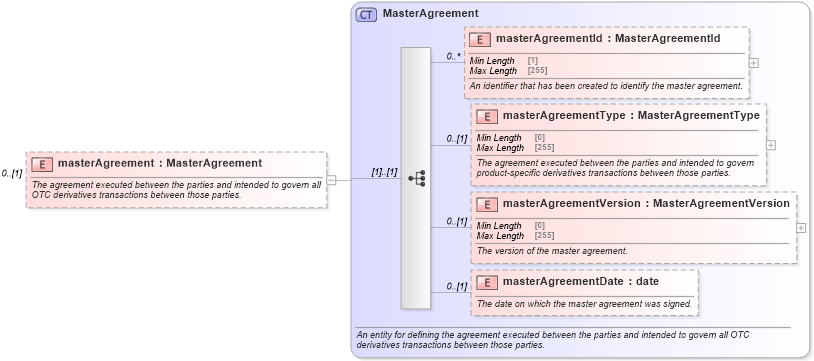 XSD Diagram of masterAgreement in schema fpml-shared-5-8_xsd3 (Financial products Markup Language (FpML®))