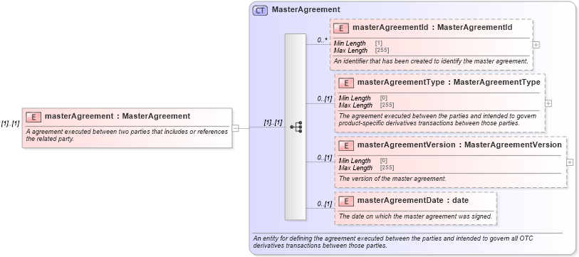 XSD Diagram of masterAgreement in schema fpml-shared-5-8_xsd4 (Financial products Markup Language (FpML®))