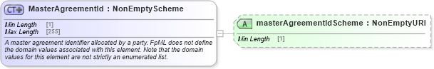 XSD Diagram of MasterAgreementId in schema fpml-shared-5-8_xsd (Financial products Markup Language (FpML®))