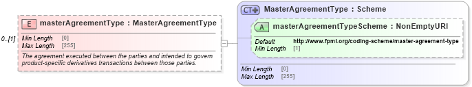 XSD Diagram of masterAgreementType in schema fpml-shared-5-8_xsd3 (Financial products Markup Language (FpML®))