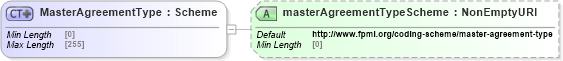 XSD Diagram of MasterAgreementType in schema fpml-shared-5-8_xsd4 (Financial products Markup Language (FpML®))