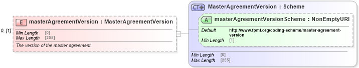 XSD Diagram of masterAgreementVersion in schema fpml-shared-5-8_xsd3 (Financial products Markup Language (FpML®))