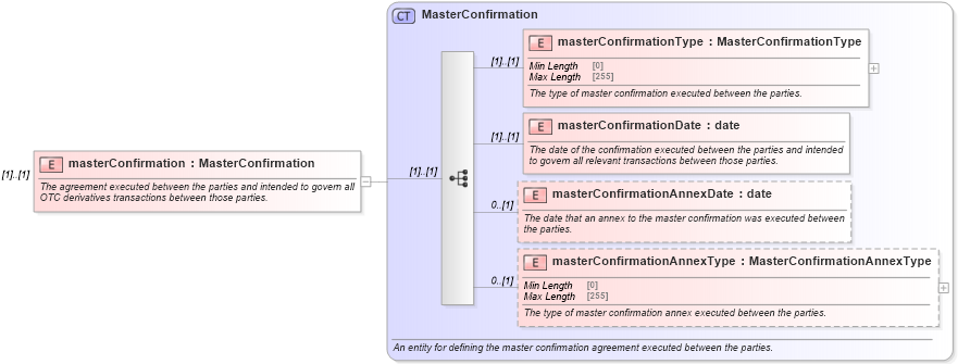 XSD Diagram of masterConfirmation in schema fpml-shared-5-8_xsd (Financial products Markup Language (FpML®))