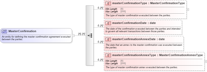 XSD Diagram of MasterConfirmation in schema fpml-shared-5-8_xsd2 (Financial products Markup Language (FpML®))
