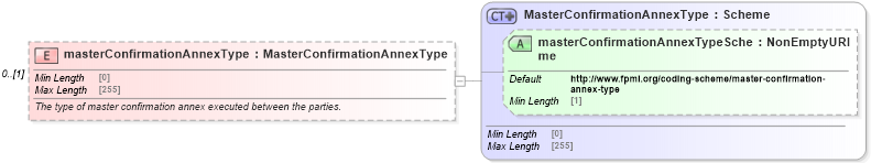 XSD Diagram of masterConfirmationAnnexType in schema fpml-shared-5-8_xsd (Financial products Markup Language (FpML®))