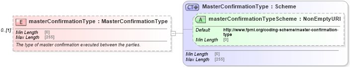 XSD Diagram of masterConfirmationType in schema fpml-shared-5-8_xsd4 (Financial products Markup Language (FpML®))