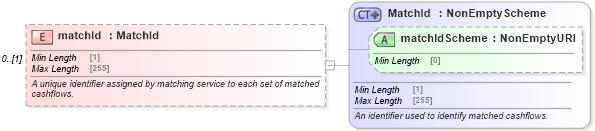 XSD Diagram of matchId in schema fpml-reconciliation-5-8_xsd (Financial products Markup Language (FpML®))