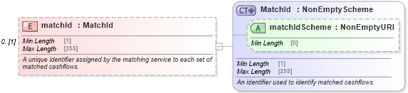 XSD Diagram of matchId in schema fpml-reconciliation-5-8_xsd (Financial products Markup Language (FpML®))