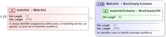 XSD Diagram of matchId in schema fpml-reconciliation-5-8_xsd (Financial products Markup Language (FpML®))